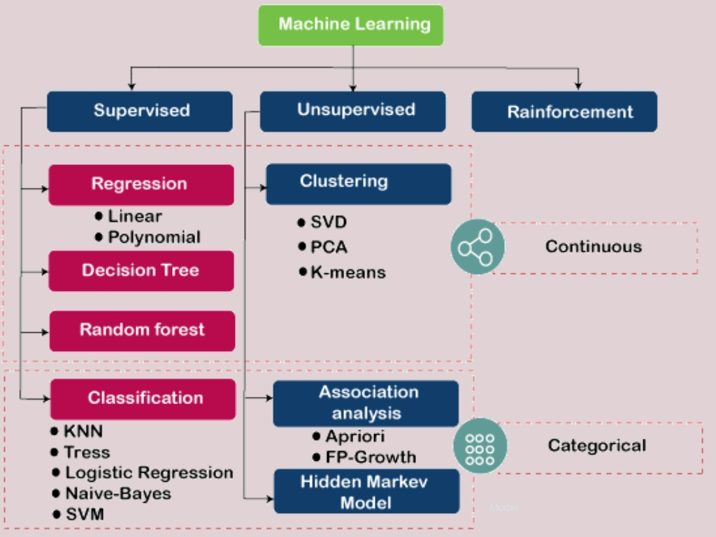 semi supervised learning chart
