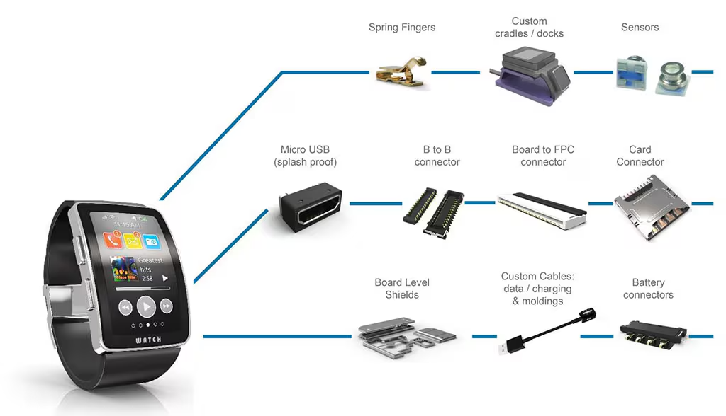 Critical Components of Wearable Computers 