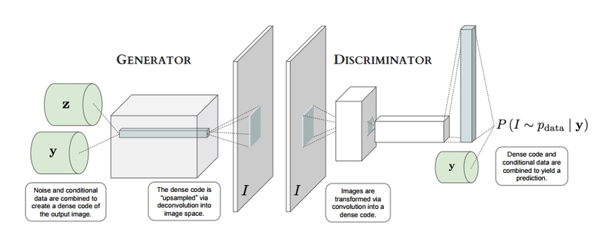 conditional-adversarial-network Generative Adversarial Network (GAN)